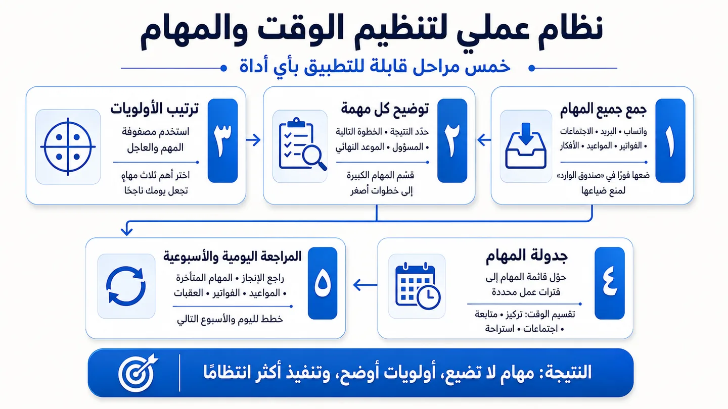 نظام عملي لتنظيم الوقت والمهام من خمس مراحل